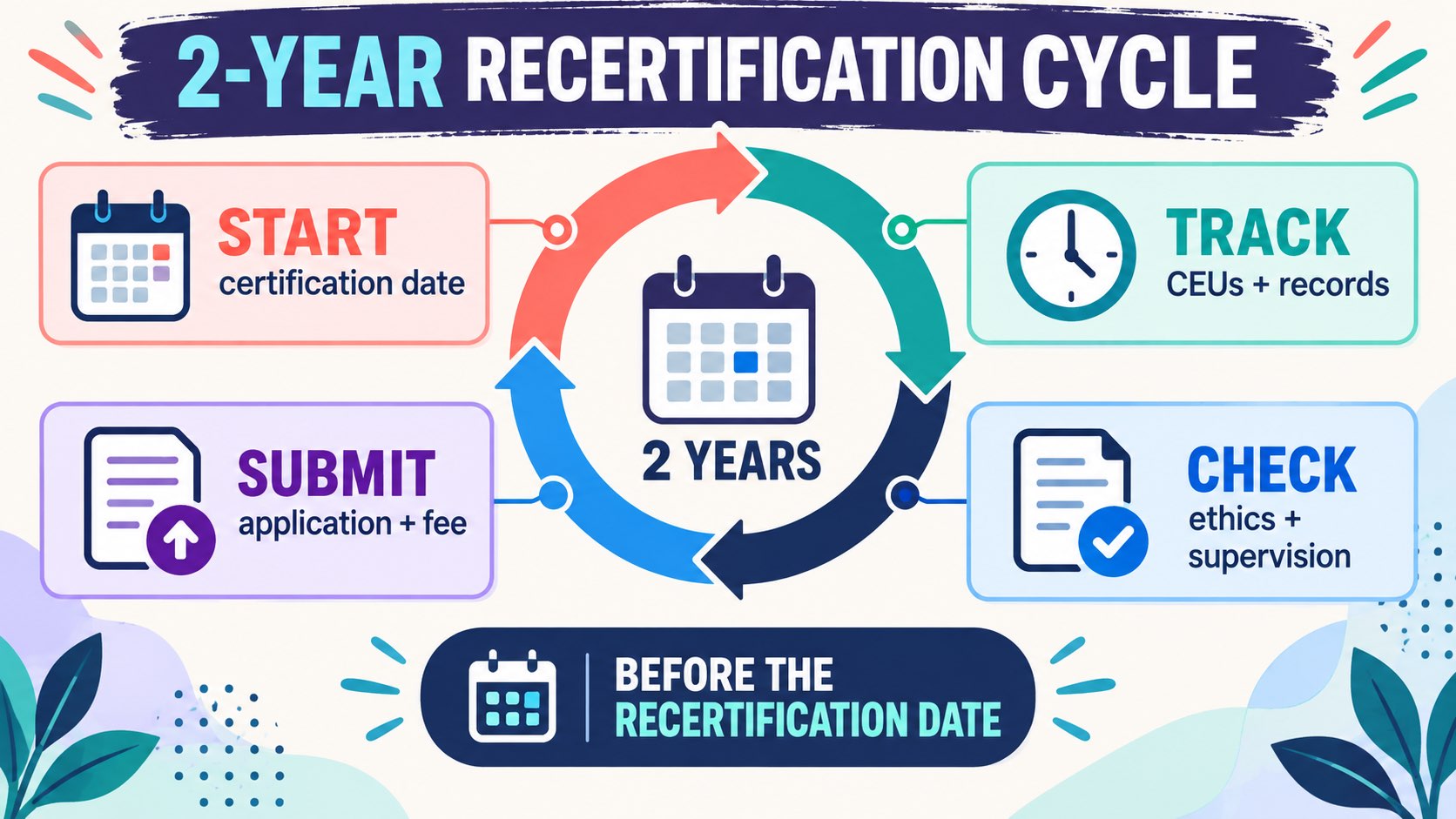 BCBA Certification Length: Cycle, Renewal, and Timeline BCBA Certification Length: Cycle, Renewal, and Timelineimage-1