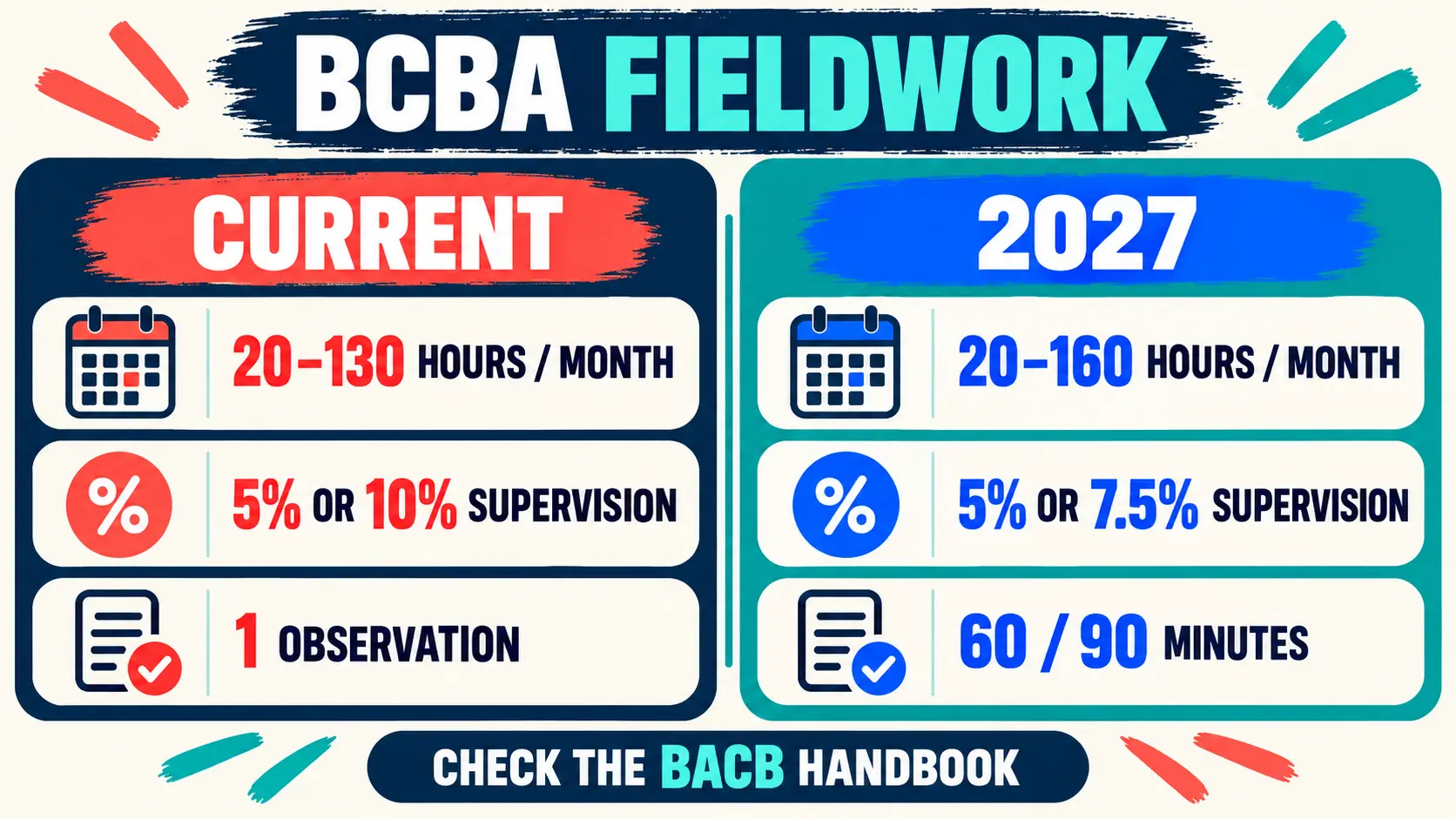 How Long Does It Take to Get BCBA Supervision Hours? How Long Does It Take to Get BCBA Supervision Hours?image-2