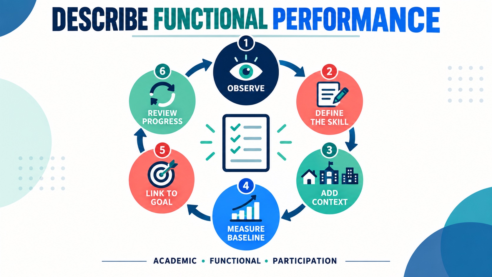 What Is Functional Performance? IEP, School, and BCBA Guide What Is Functional Performance? IEP, School, and BCBA Guideimage-2