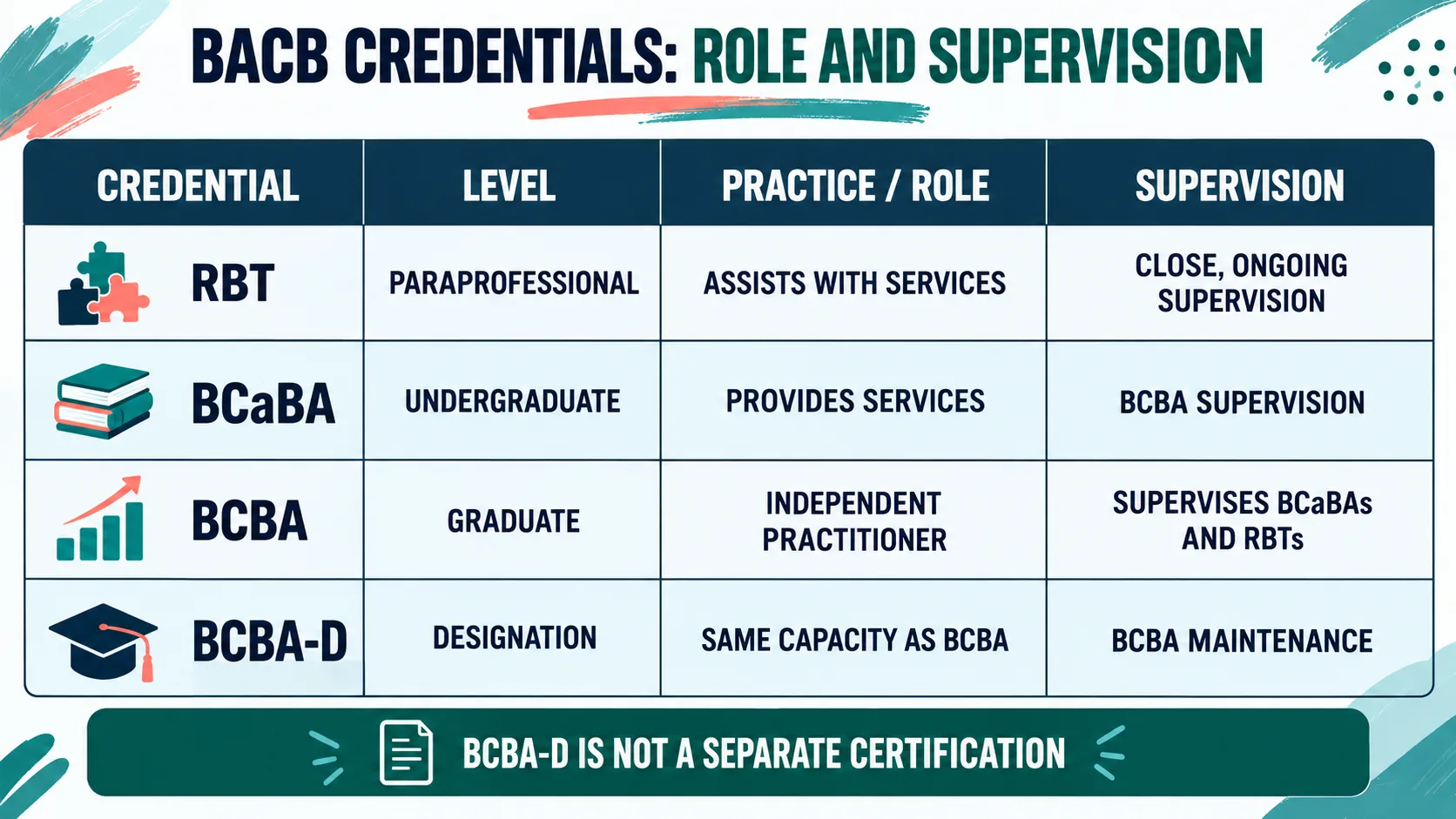 BACB Credentials: BCBA, BCaBA, RBT, and BCBA-D BACB Credentials: BCBA, BCaBA, RBT, and BCBA-Dimage-2