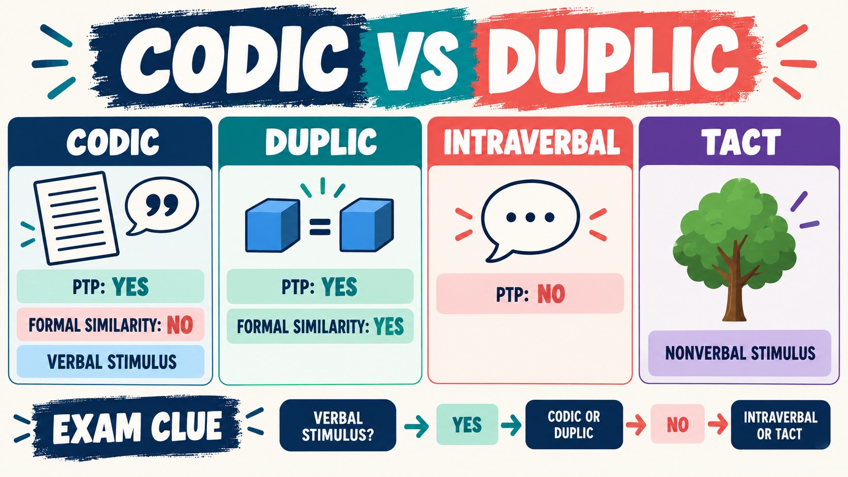 Codic Verbal Behavior: Definition, Examples, and BCBA Exam Logic Codic Verbal Behavior: Definition, Examples, and BCBA Exam Logicimage-2