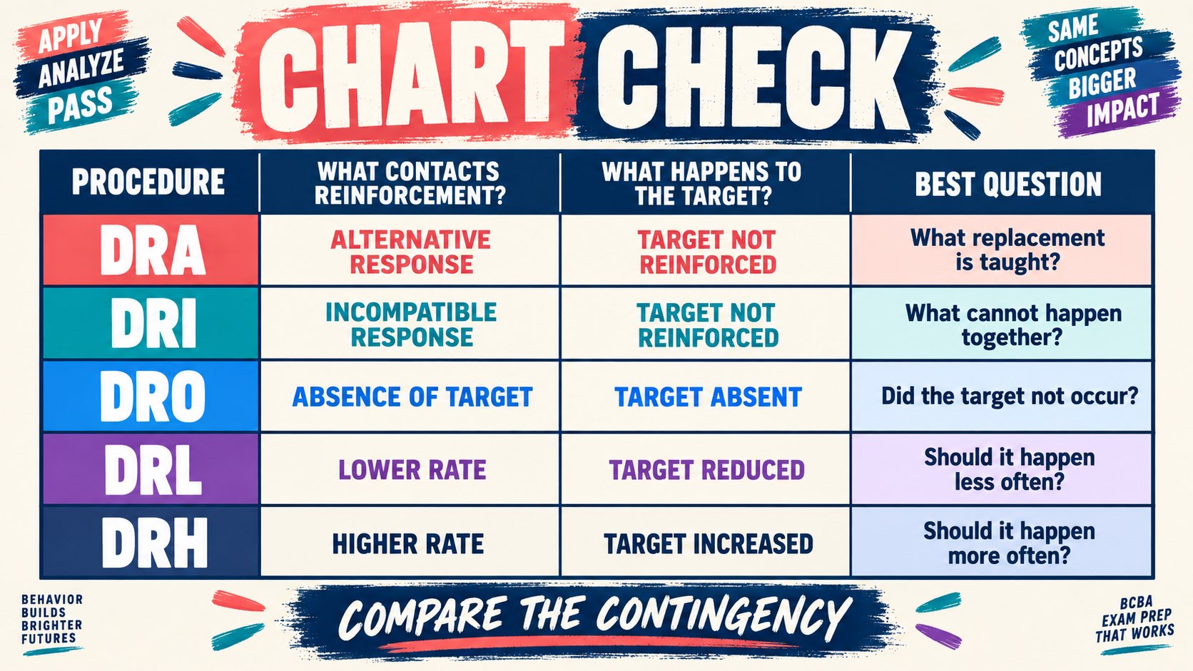 Differential Reinforcement Decision Chart for BCBA Exams Differential Reinforcement Decision Chart for BCBA Examsimage-2
