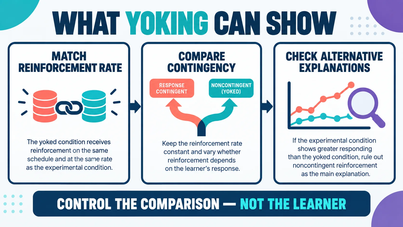 Yoking in ABA: Yoked-Control Designs, Reinforcement, and BCBA Exam Logic Yoking in ABA: Yoked-Control Designs, Reinforcement, and BCBA Exam Logicimage-2