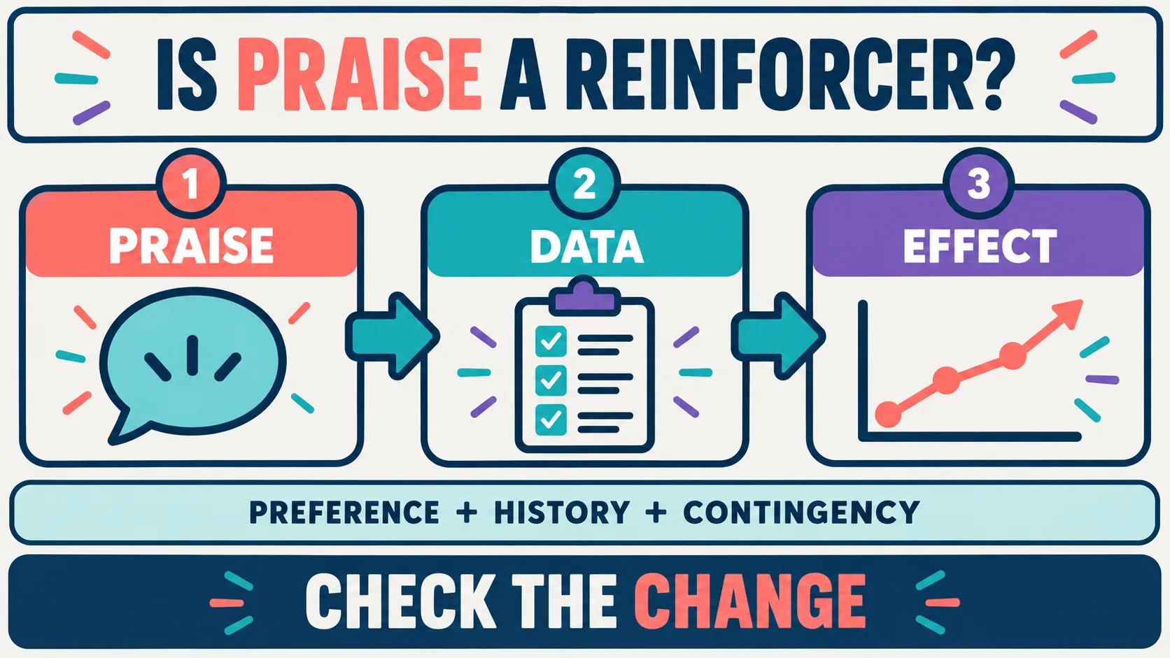 Praise ABA: Behavior-Specific Praise, Reinforcement, and BCBA Exam Logic Praise ABA: Behavior-Specific Praise, Reinforcement, and BCBA Exam Logicimage-2