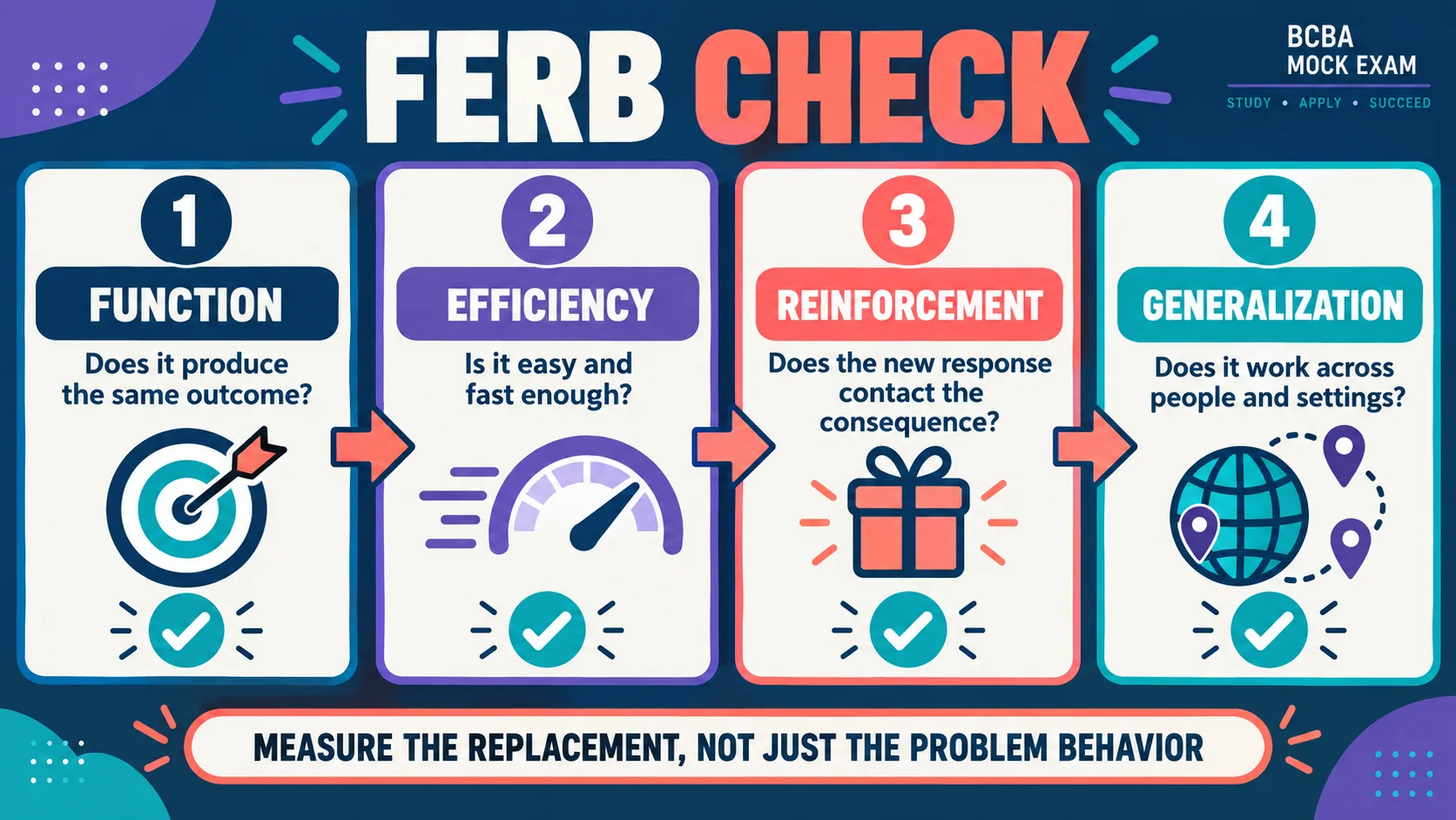 FERB ABA: Functional Equivalent Replacement Behavior Explained FERB ABA: Functional Equivalent Replacement Behavior Explainedimage-2