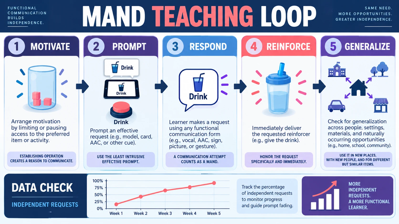 Manding ABA Example: Motivation and Reinforcement Manding ABA Example: Motivation and Reinforcementimage-2