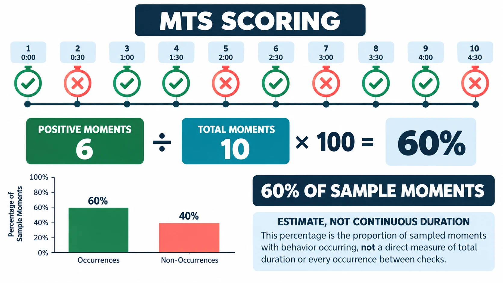 MTS ABA: Momentary Time Sampling Example and Scoring MTS ABA: Momentary Time Sampling Example and Scoringimage-2