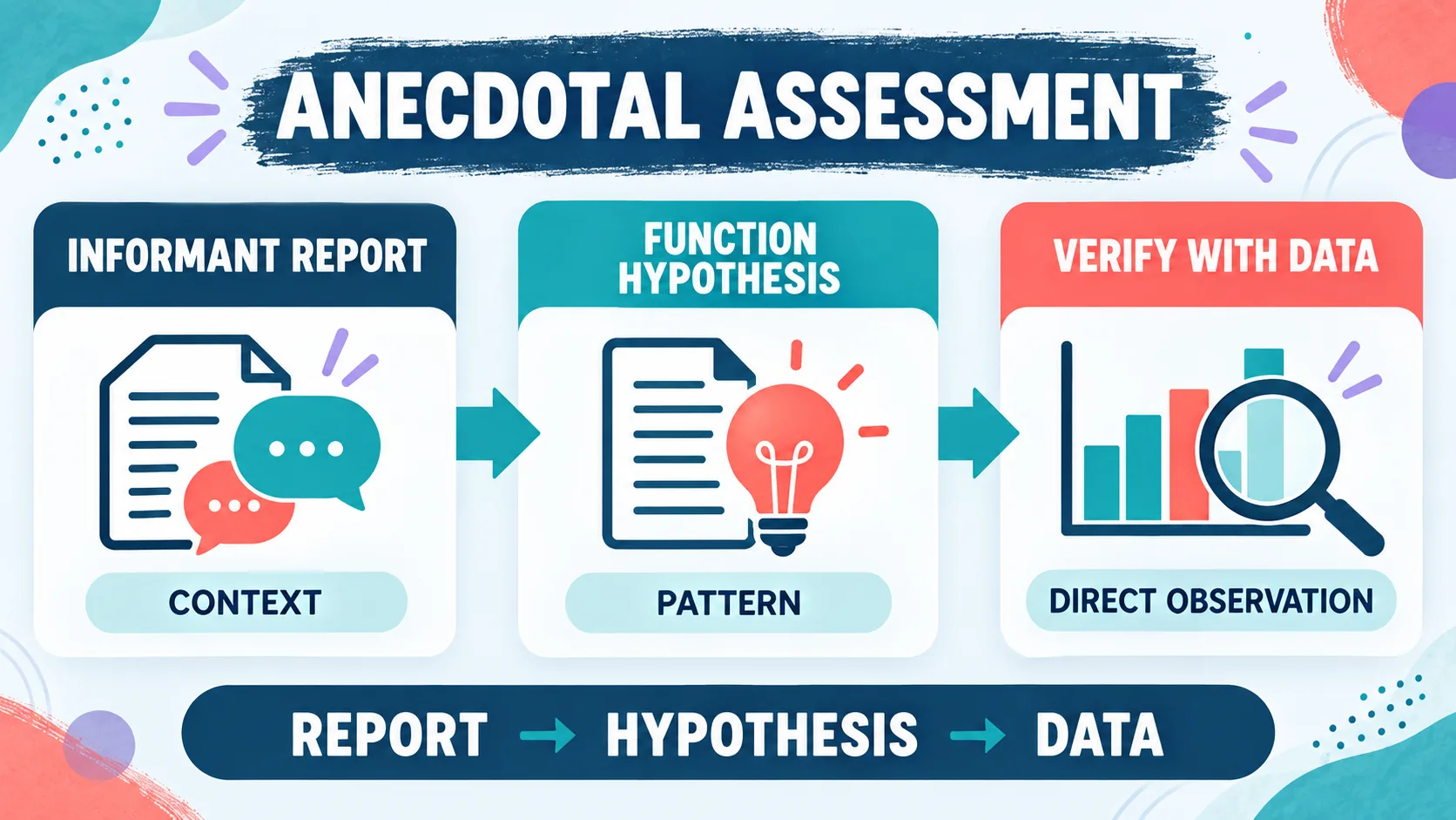 Anecdotal Assessment ABA: How to Use Indirect Information Anecdotal Assessment ABA: How to Use Indirect Informationimage_1