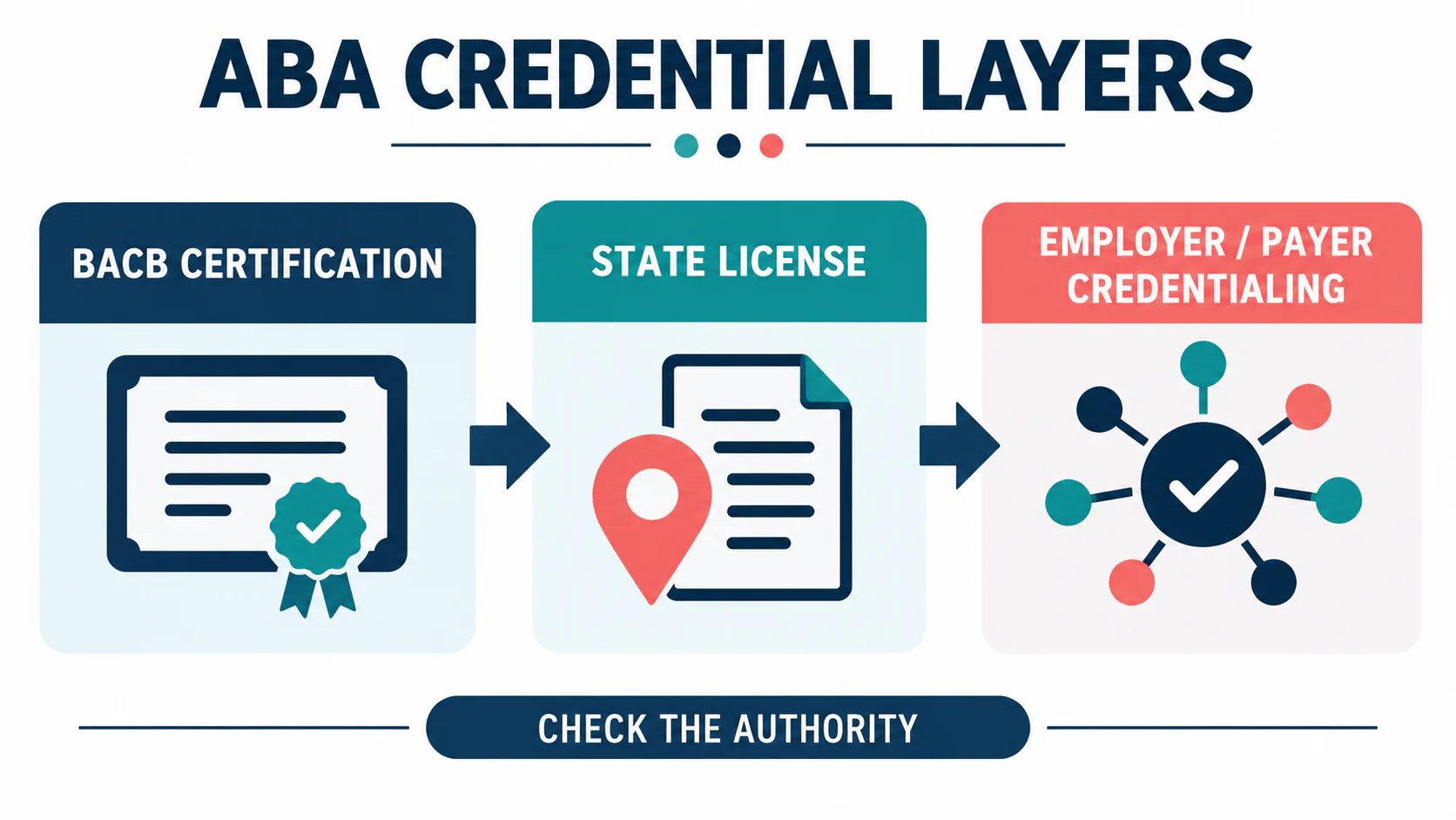 ABA License Requirements: Certification, State Licensure, and Credentialing ABA License Requirements: Certification, State Licensure, and Credentialingimage_1