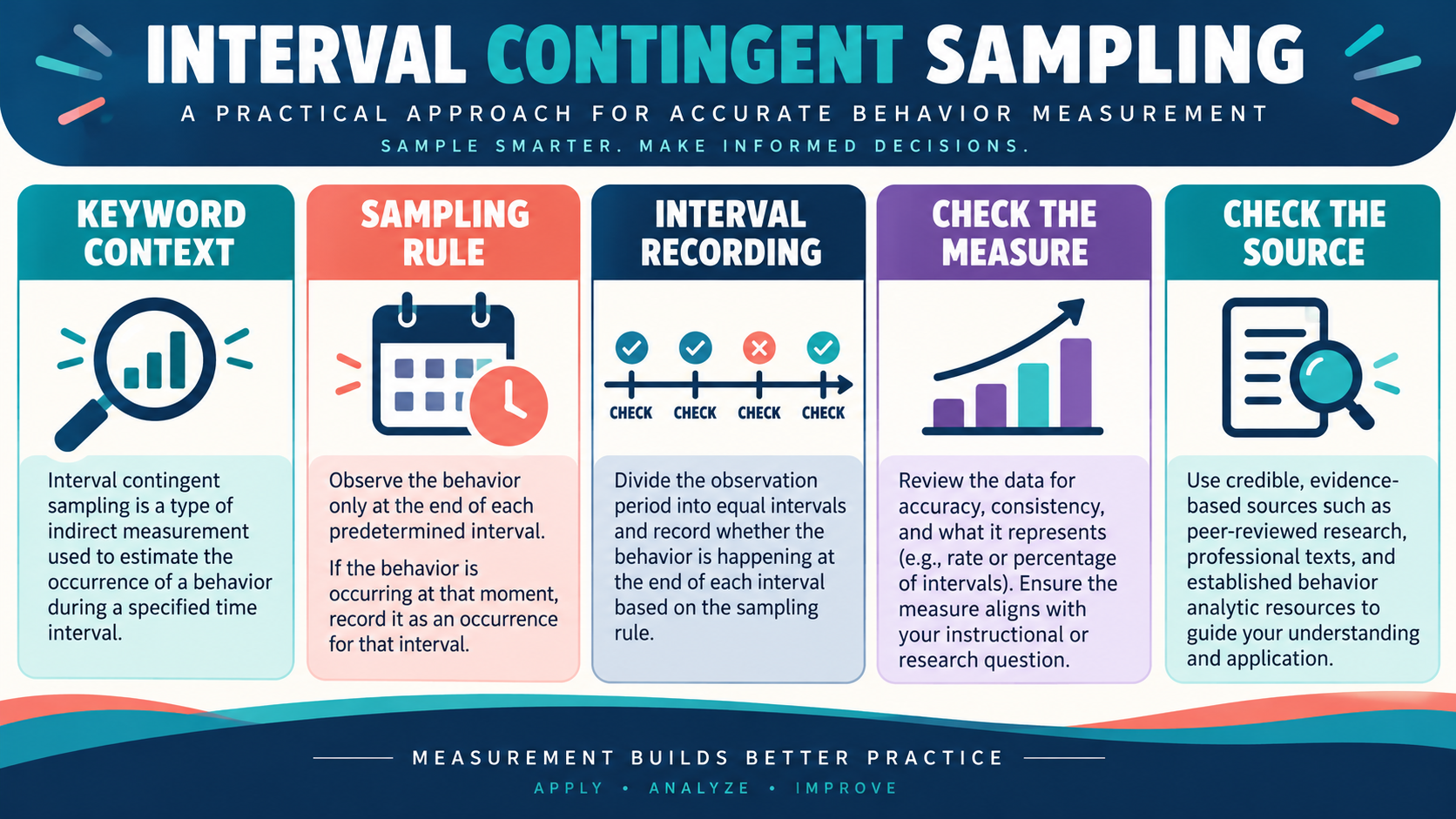 Interval Contingent Sampling: Definition, Example, and ABA Measurement Boundary Interval Contingent Sampling: Definition, Example, and ABA Measurement Boundaryimage_1
