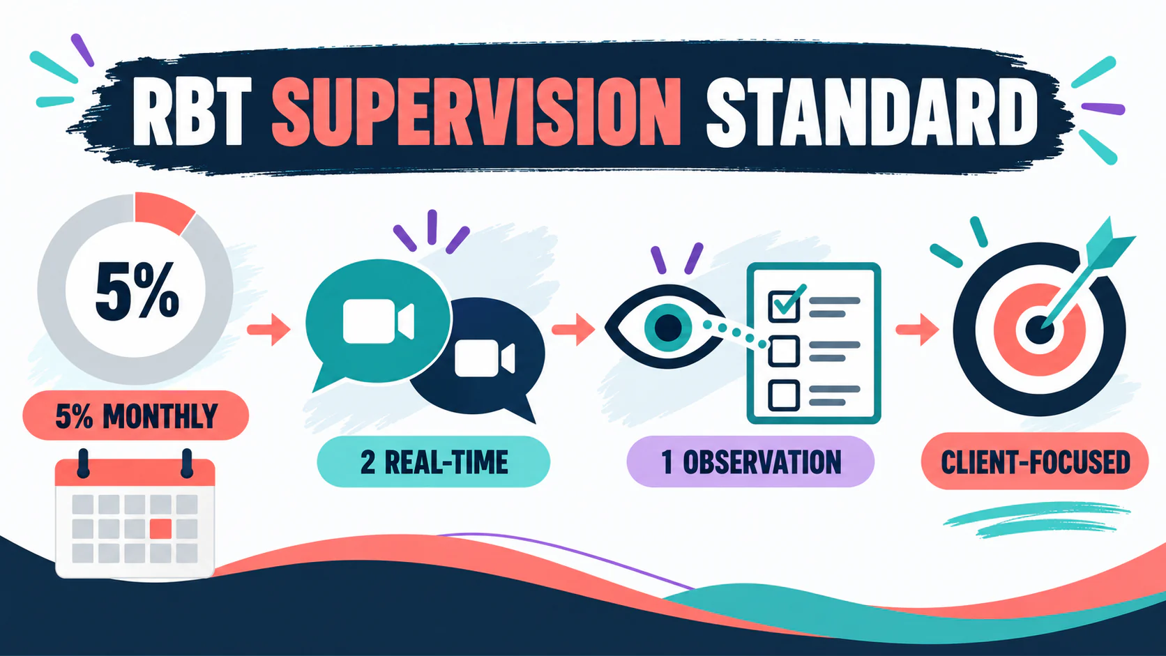 BACB Supervision Standards for RBTs: A Current Checklist BACB Supervision Standards for RBTs: A Current Checklistimage_1