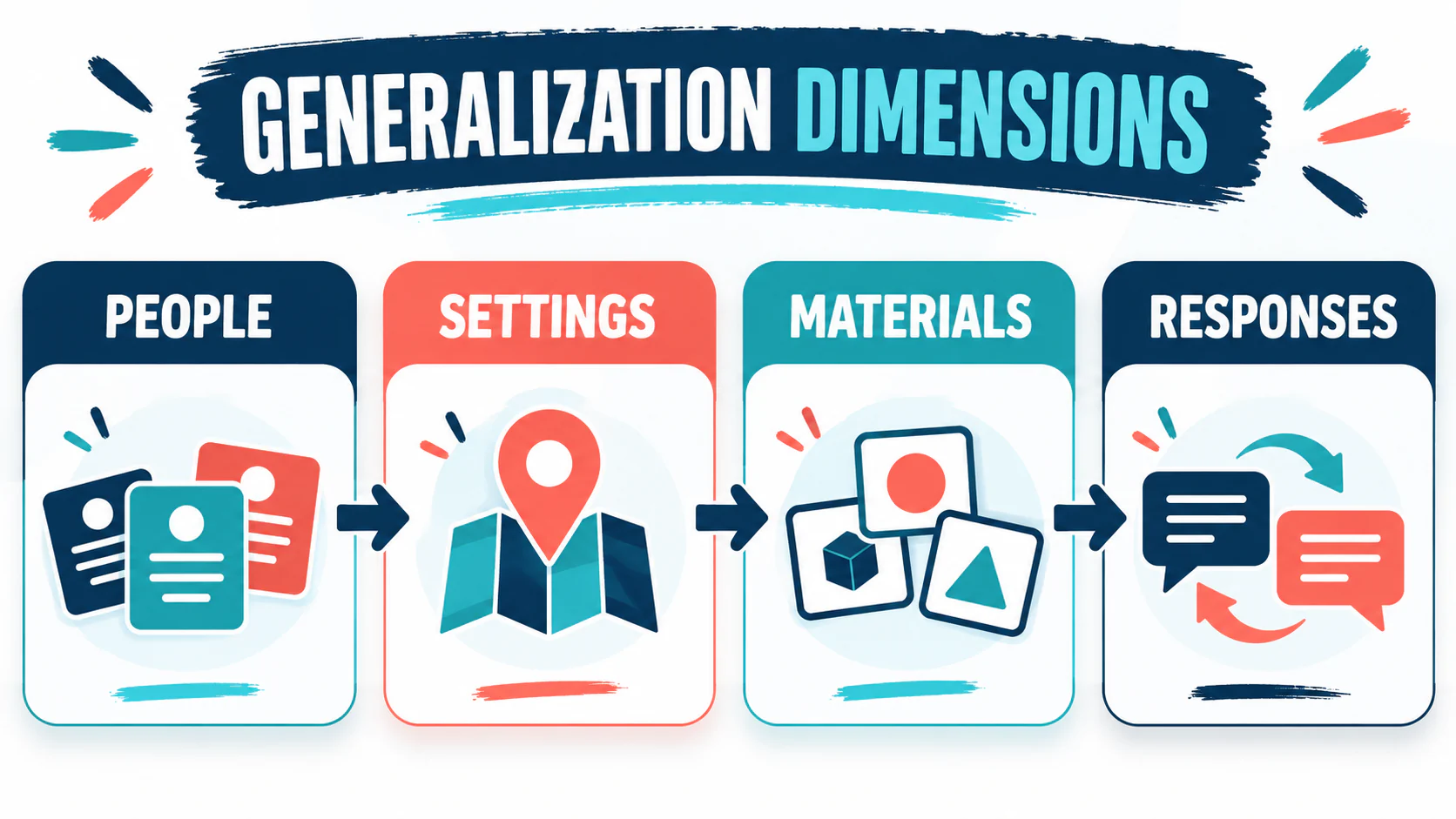 Generalization Training ABA: Program, Test, and Maintain Skill Transfer Generalization Training ABA: Program, Test, and Maintain Skill Transferimage_1