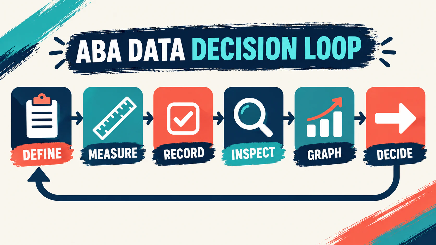 Why Is Data Collection Important in ABA? A BCBA Decision Guide Why Is Data Collection Important in ABA? A BCBA Decision Guideimage_1