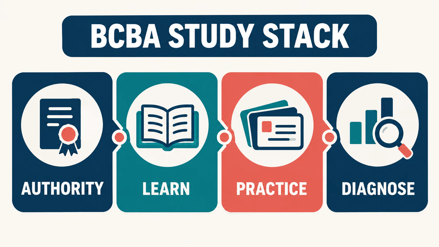 Best BCBA Study Materials: Choose by Goal, Budget, and Study Style Best BCBA Study Materials: Choose by Goal, Budget, and Study Styleimage_1