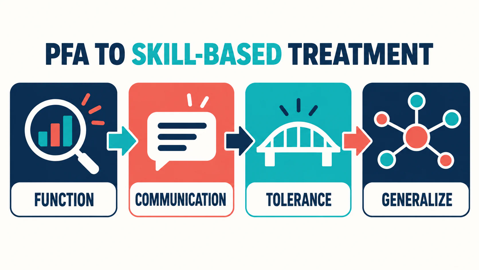Skills-Based Treatment ABA: From PFA to Communication, Tolerance, and Generalization Skills-Based Treatment ABA: From PFA to Communication, Tolerance, and Generalizationimage_1