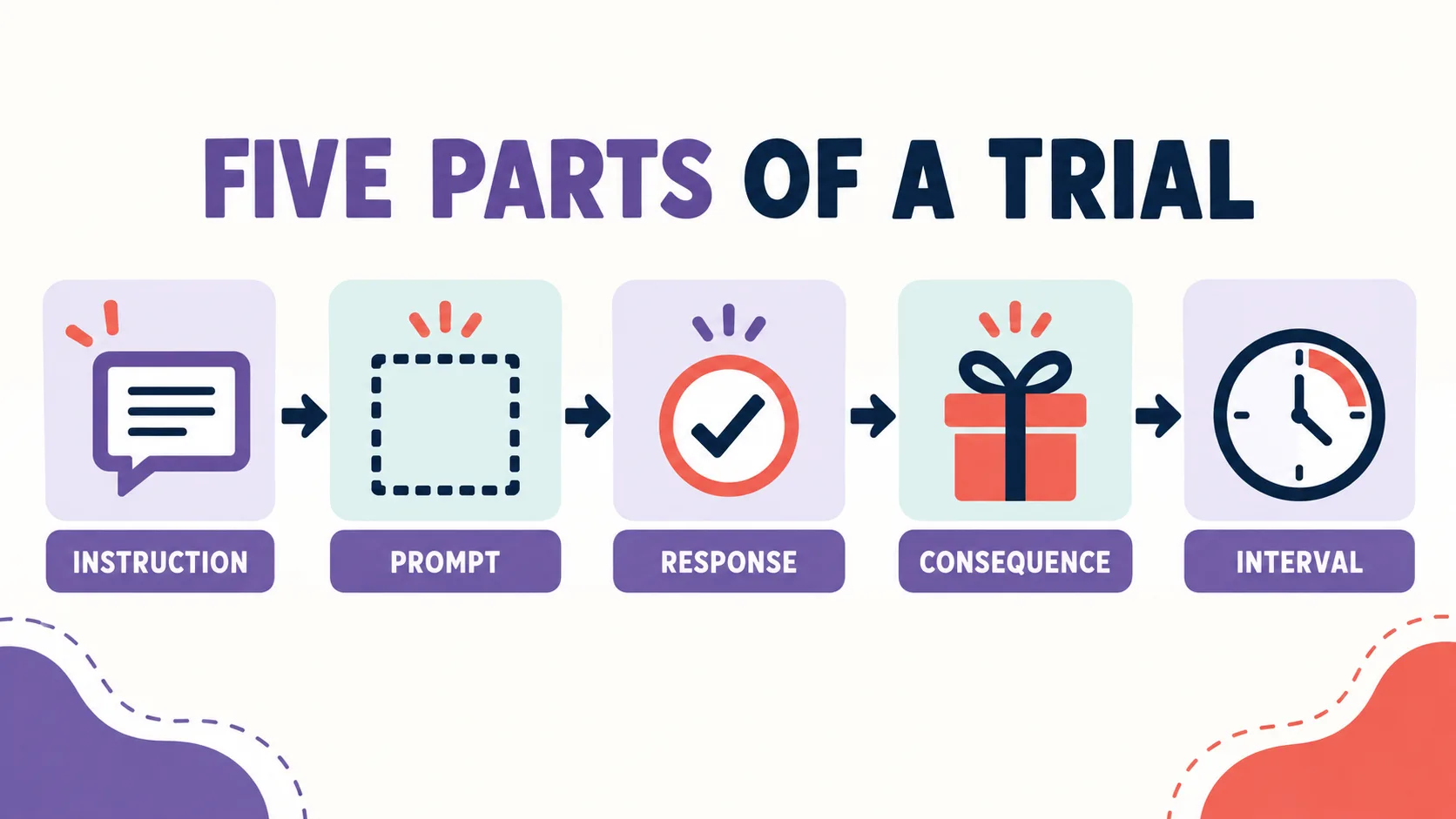 DTT Meaning ABA: Trial Components, Prompting, and NET Boundaries DTT Meaning ABA: Trial Components, Prompting, and NET Boundariesimage_1