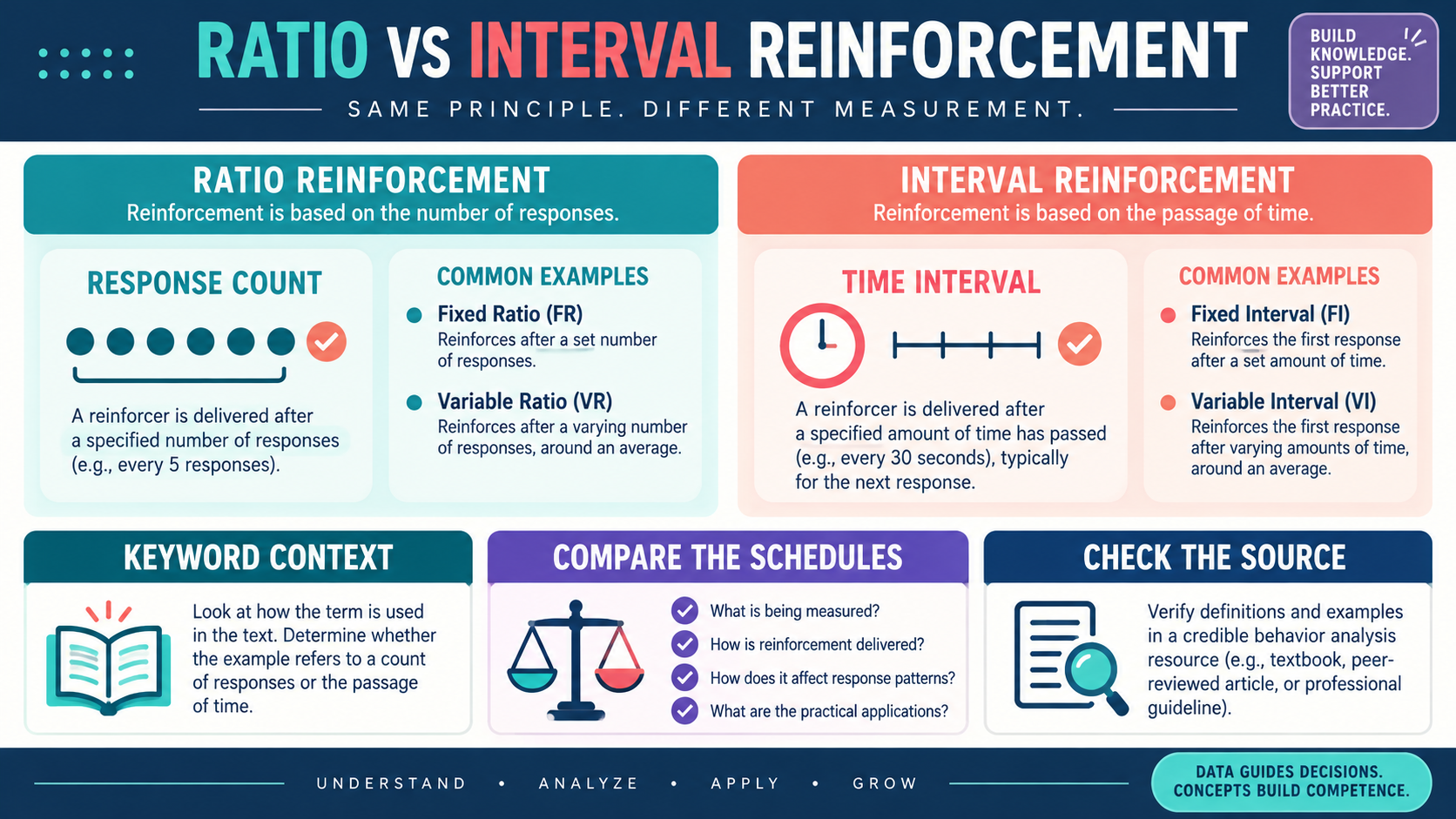 Ratio vs Interval Reinforcement: Compare Schedules Without Mixing Terms Ratio vs Interval Reinforcement: Compare Schedules Without Mixing Termsimage_1