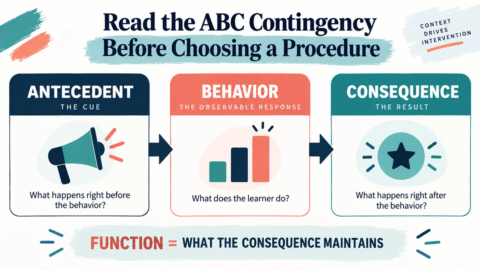 ABA Glossary: BCBA Terms Organized by the Decision You Need to Make ABA Glossary: BCBA Terms Organized by the Decision You Need to Makeimage_1