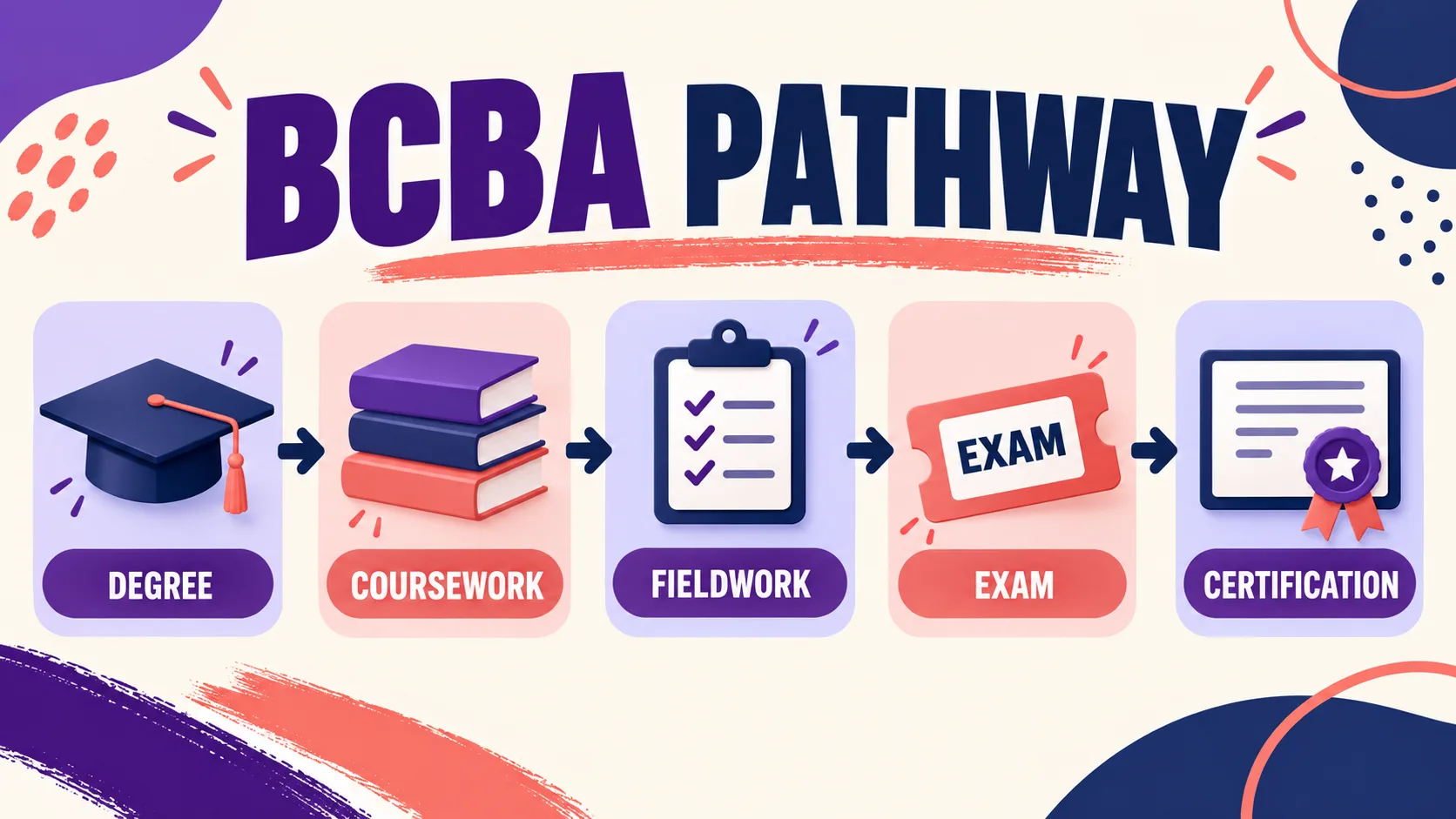 Board Certified Behavior Analyst Education Requirements: Degree, Coursework, Fieldwork, an Board Certified Behavior Analyst Education Requirements: Degree, Coursework, Fieldwork, animage_1