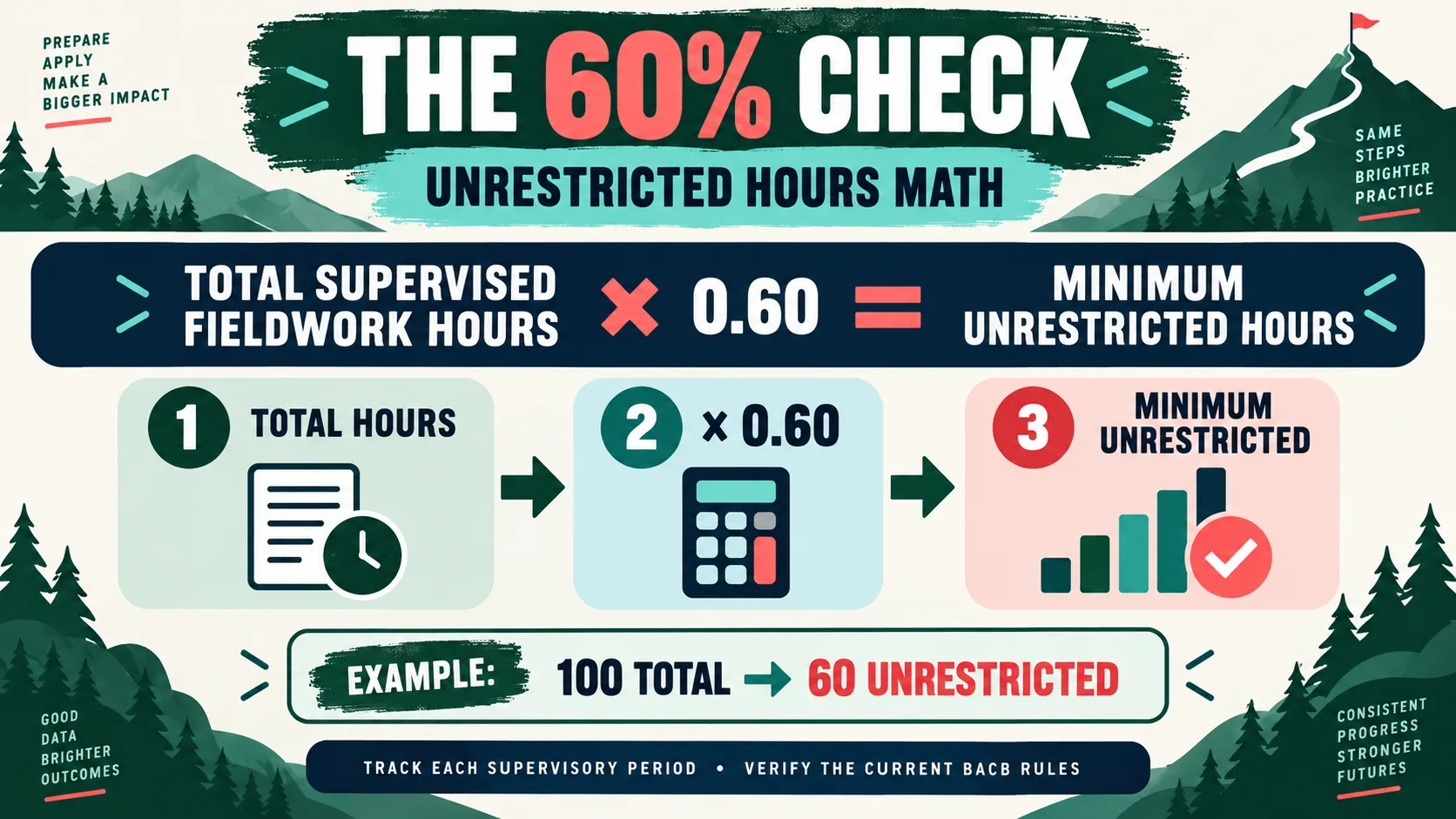 How Many Unrestricted Hours for BCBA? 2027 Math and Tracking Guide How Many Unrestricted Hours for BCBA? 2027 Math and Tracking Guideimage_1