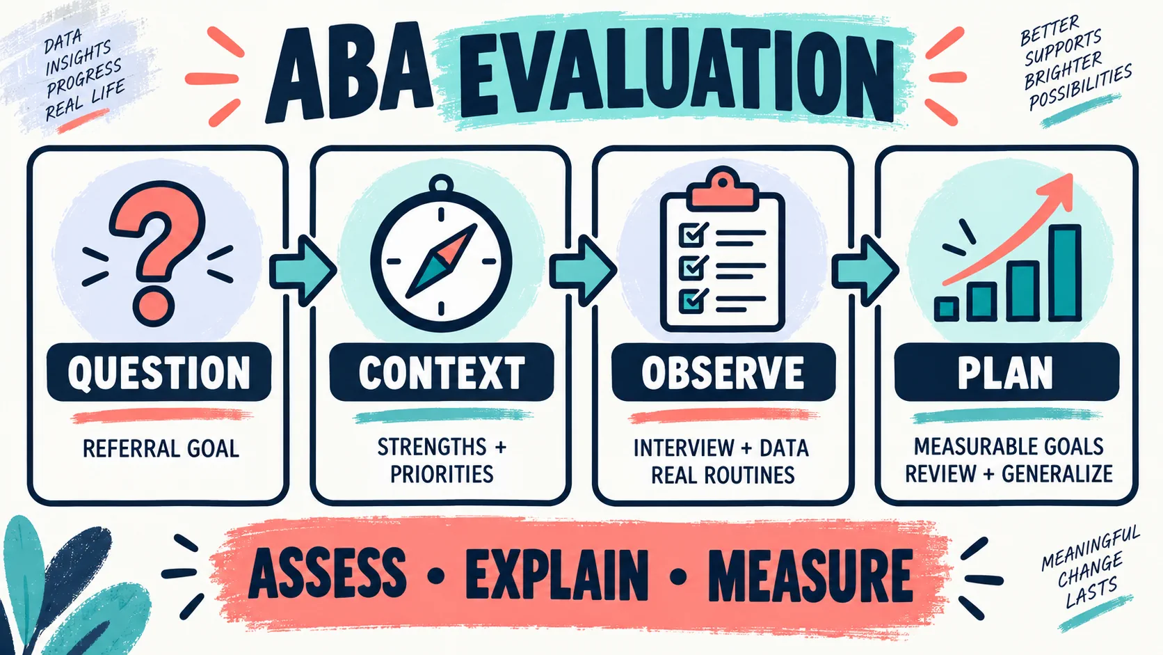 How to Prepare for an ABA Evaluation: Questions and Records to Bring How to Prepare for an ABA Evaluation: Questions and Records to Bringimage_1