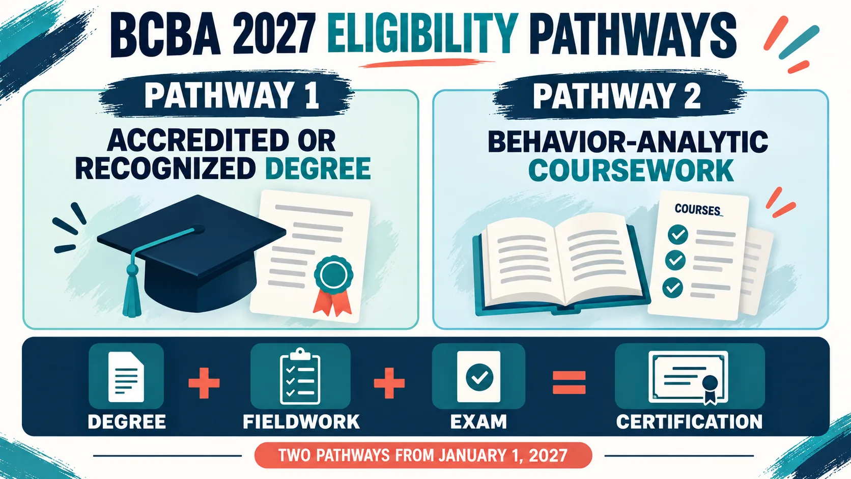 Requirements to Become a BCBA: 2026–2027 Eligibility Guide Requirements to Become a BCBA: 2026–2027 Eligibility Guideimage_1