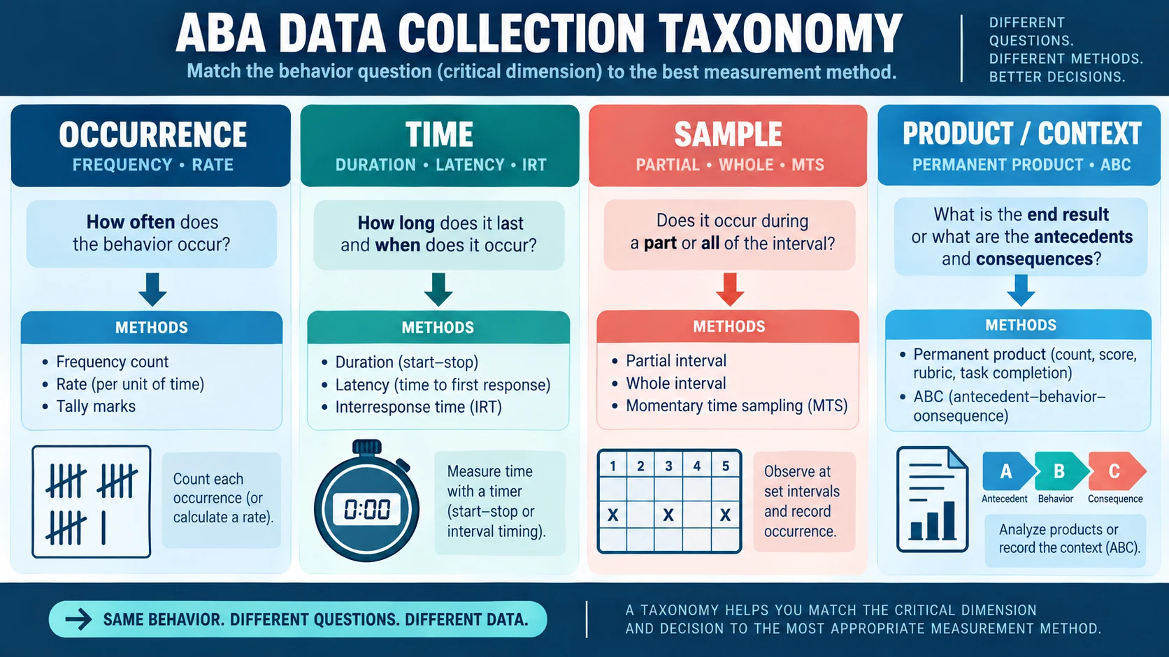 Types of Data Collection in ABA: How to Choose a Method Types of Data Collection in ABA: How to Choose a Methodimage_1