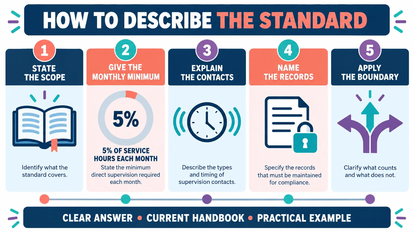 Describe BACB Supervision Standards for RBTs: Competency Answer Guide Describe BACB Supervision Standards for RBTs: Competency Answer Guideimage_1