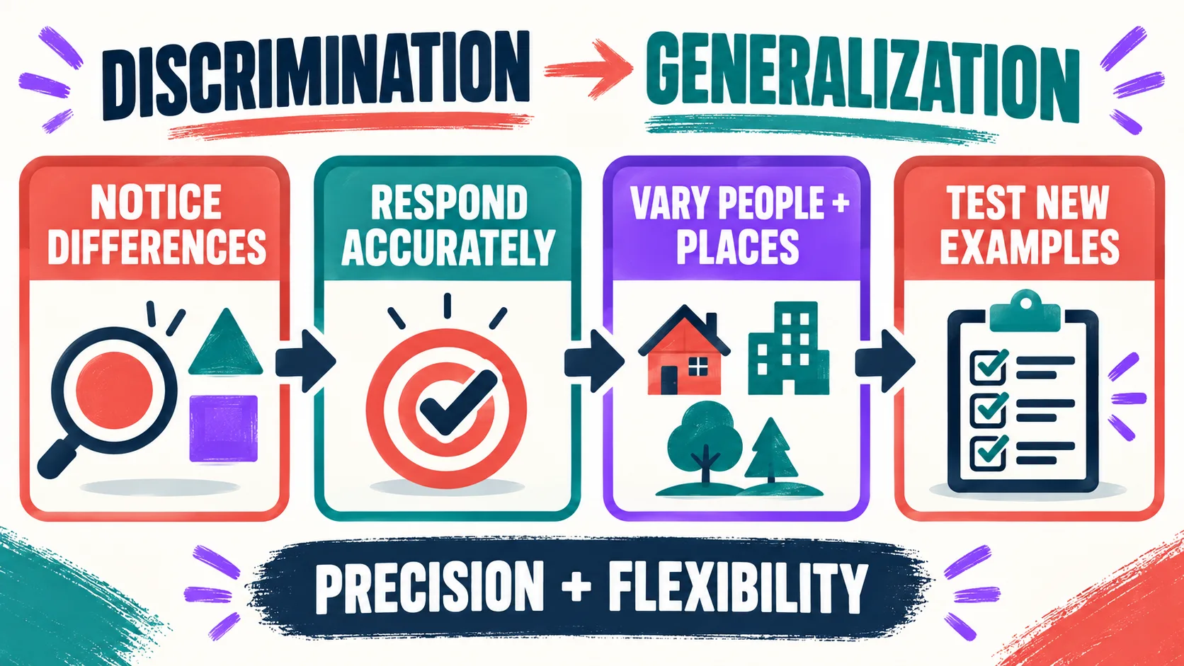 Generalization Training and Discrimination Training Can Be Conducted Together Generalization Training and Discrimination Training Can Be Conducted Togetherimage_1