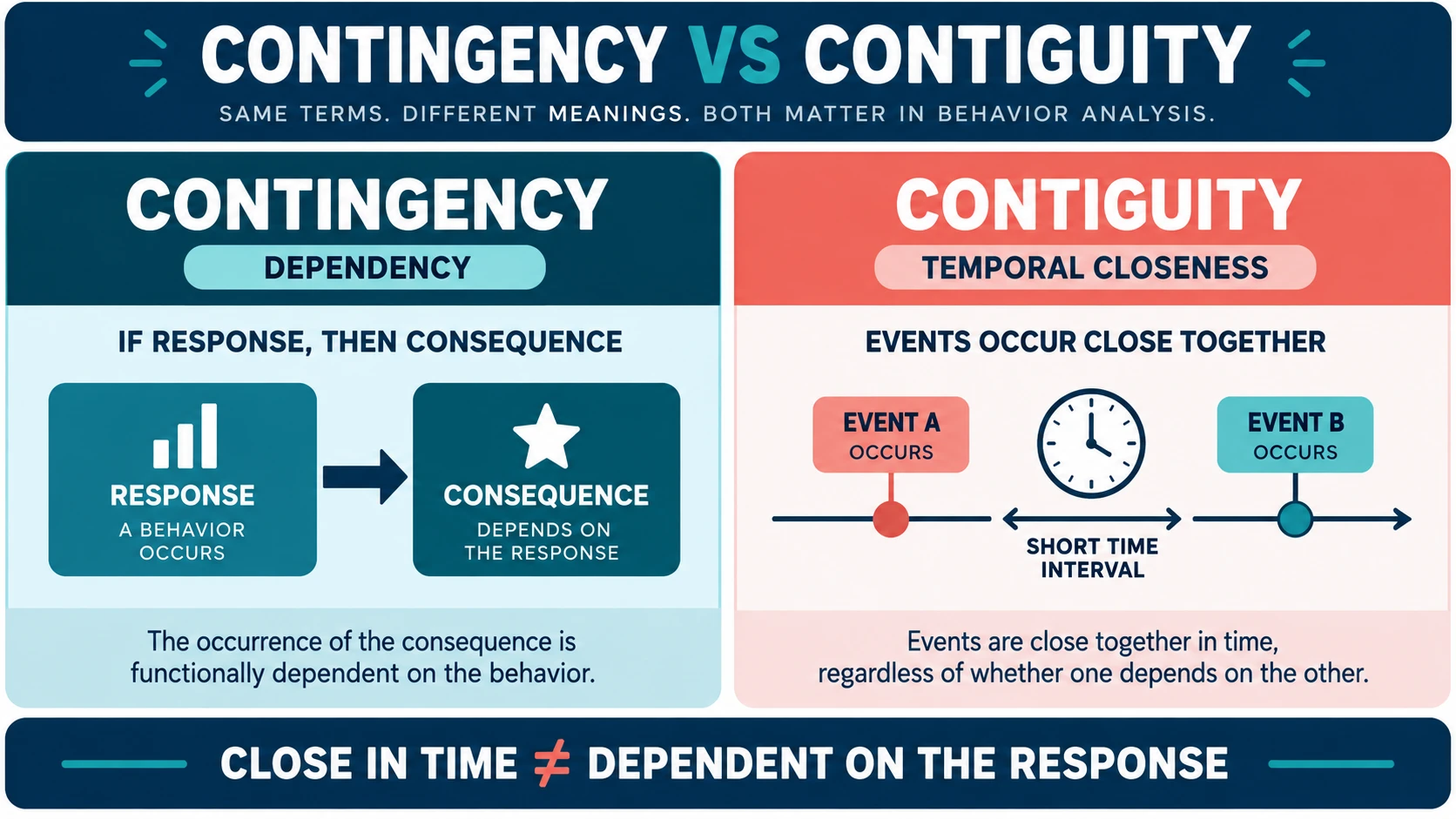 Contingencies ABA Definition: Contingency vs. Contiguity Contingencies ABA Definition: Contingency vs. Contiguityimage_1