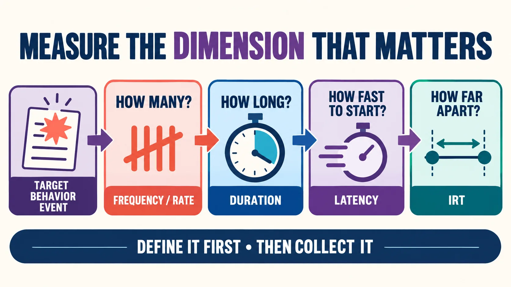 The Duration, Rate, Frequency, and Other Dimensions of Behavior The Duration, Rate, Frequency, and Other Dimensions of Behaviorimage_1