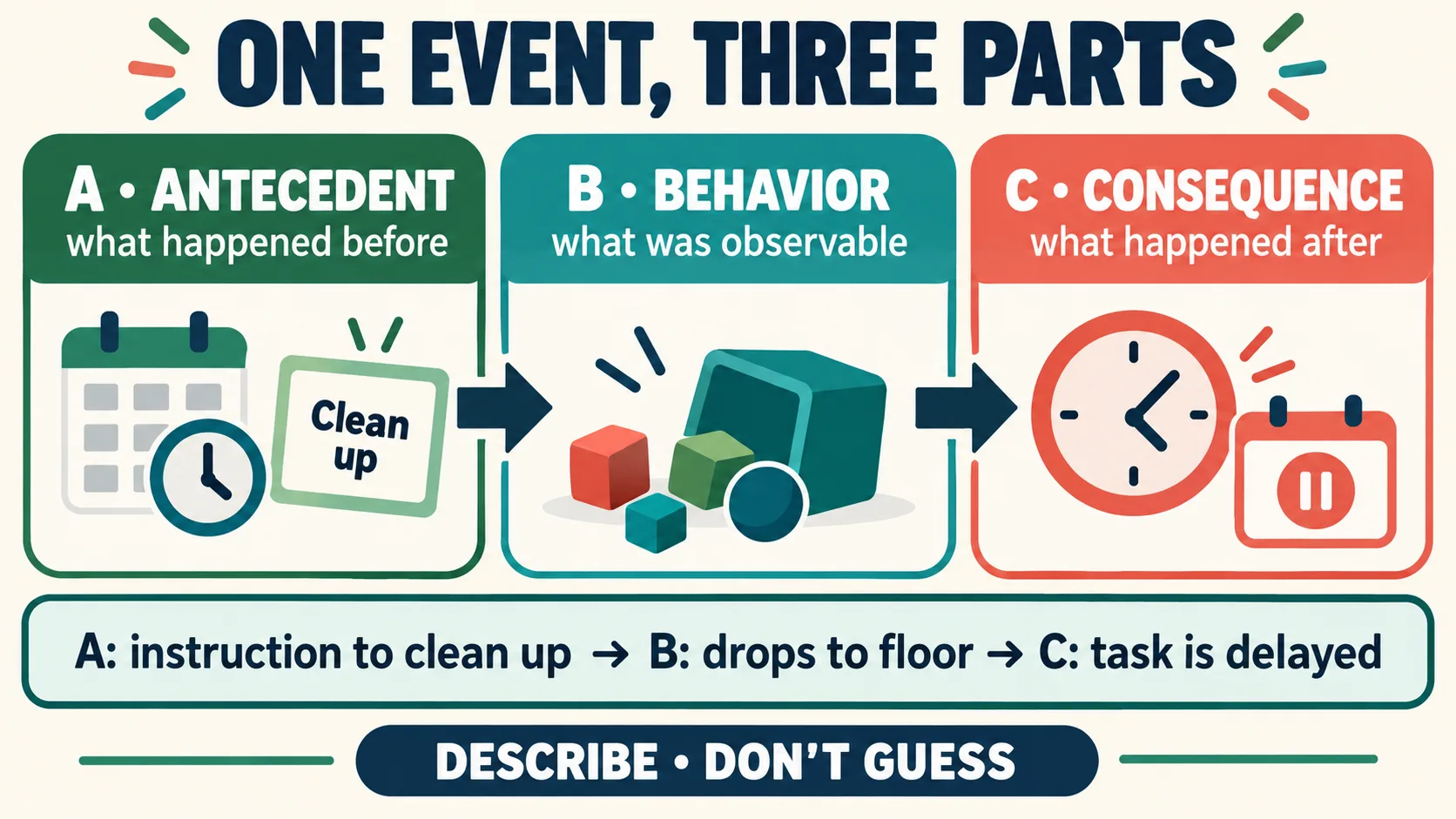 Example of Antecedent, Behavior, and Consequence in ABA Example of Antecedent, Behavior, and Consequence in ABAimage_1
