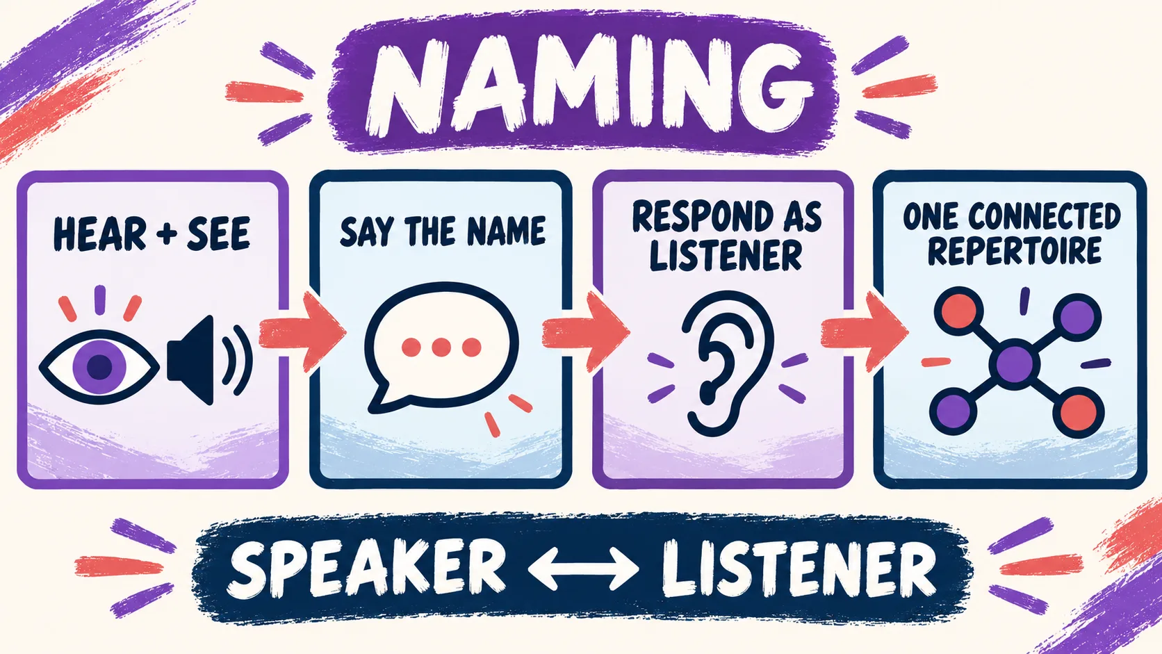Naming in ABA: Speaker-Listener Connections and Examples Naming in ABA: Speaker-Listener Connections and Examplesimage_1