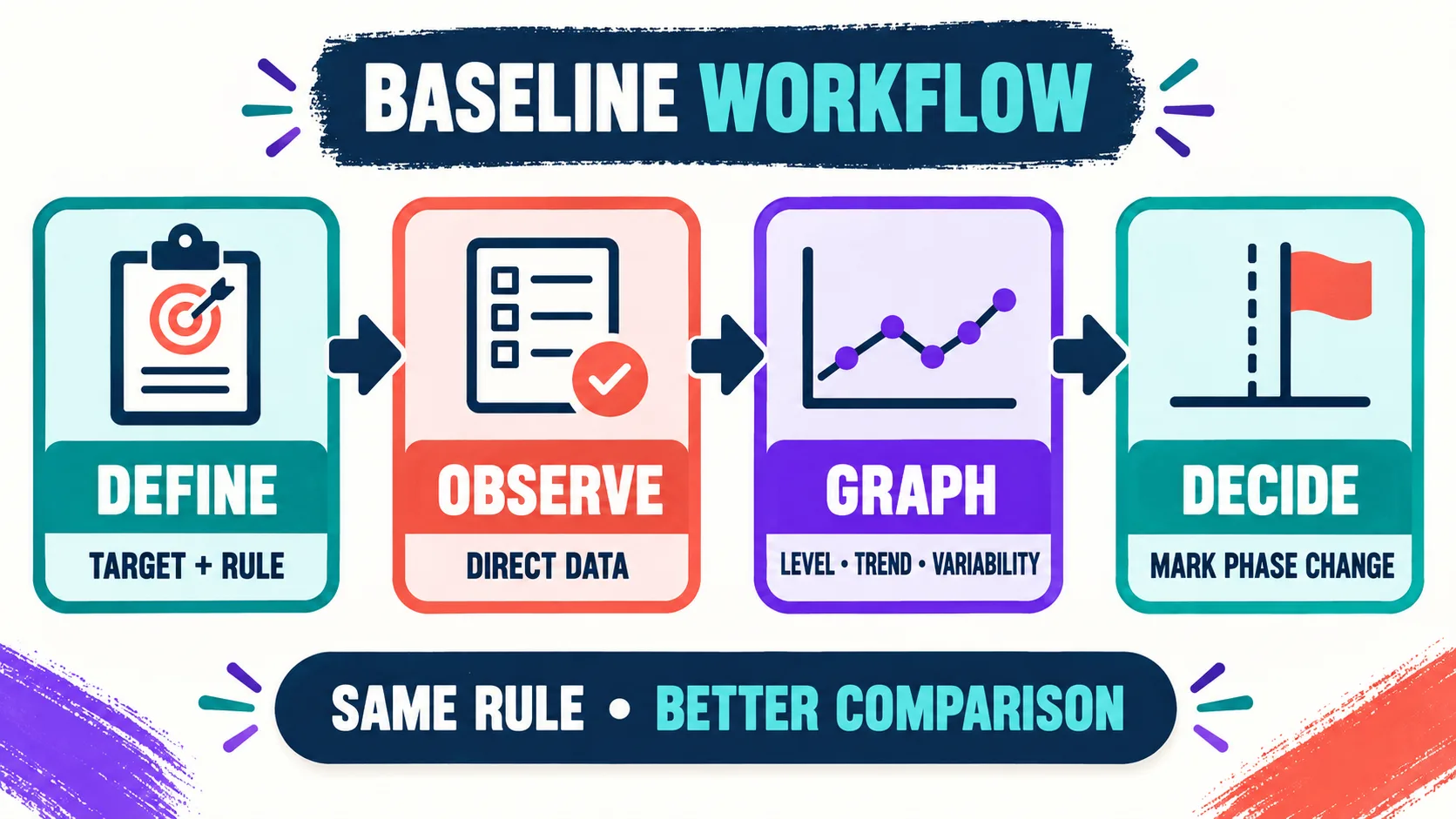 How to Collect Baseline Data in ABA: A Practical BCBA Workflow How to Collect Baseline Data in ABA: A Practical BCBA Workflowimage_1