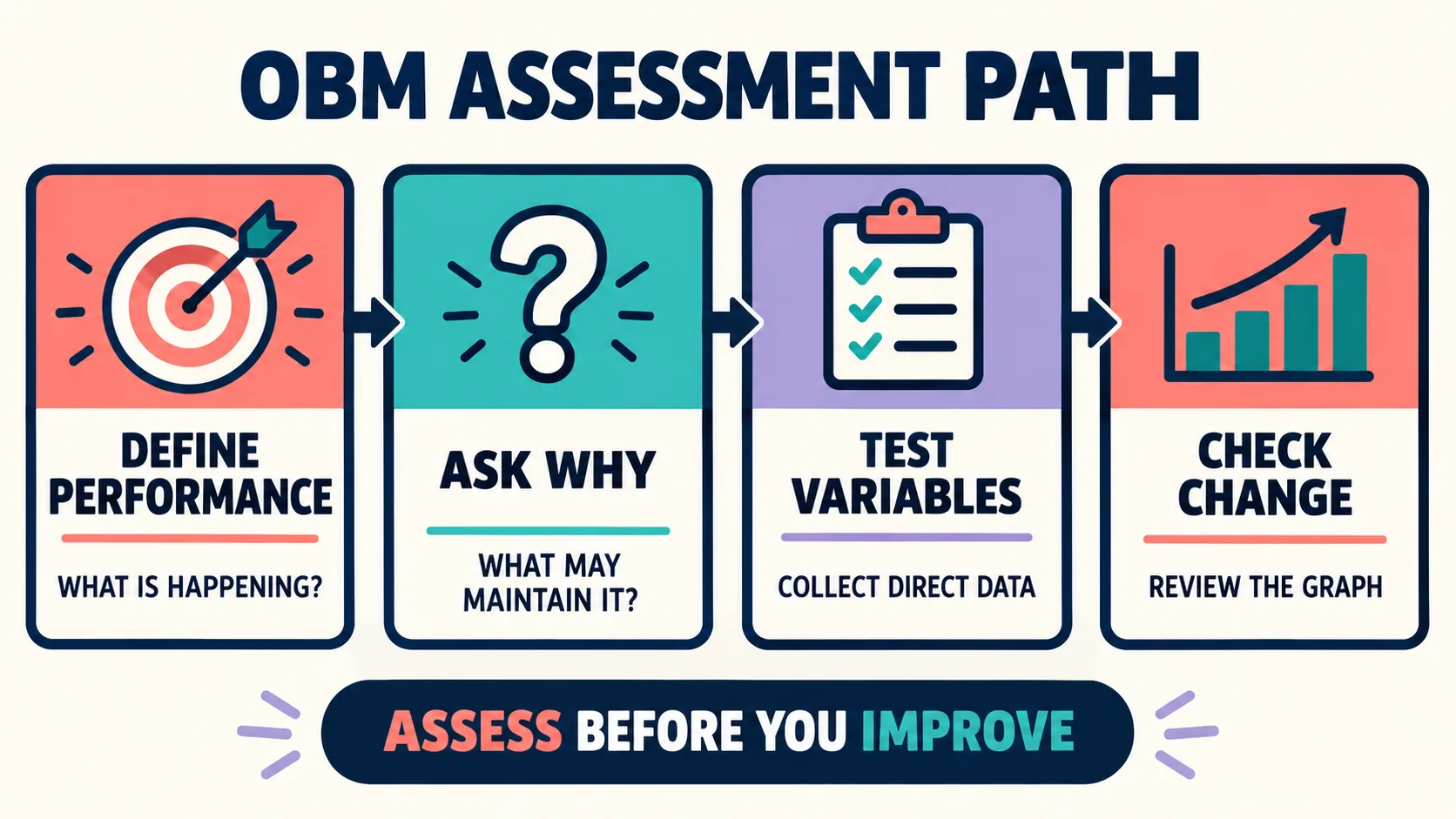 The Need for Assessment of Maintaining Variables in OBM: A BCBA Guide The Need for Assessment of Maintaining Variables in OBM: A BCBA Guideimage_1