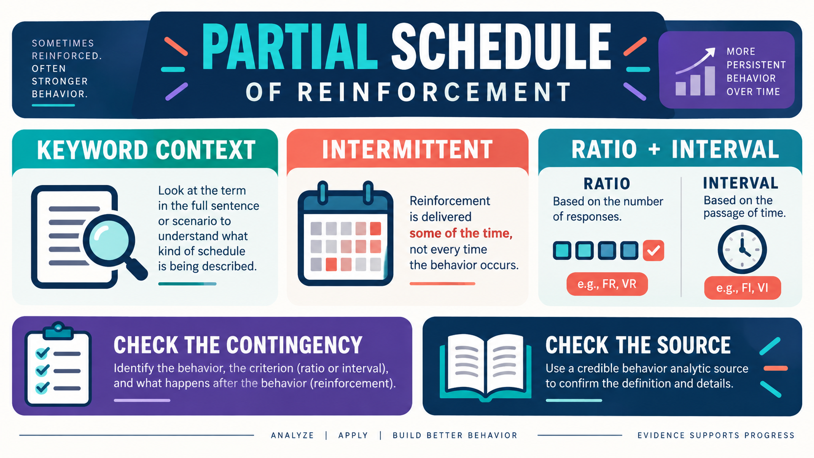 Partial Schedule of Reinforcement: Intermittent Patterns and ABA Examples Partial Schedule of Reinforcement: Intermittent Patterns and ABA Examplesimage_1