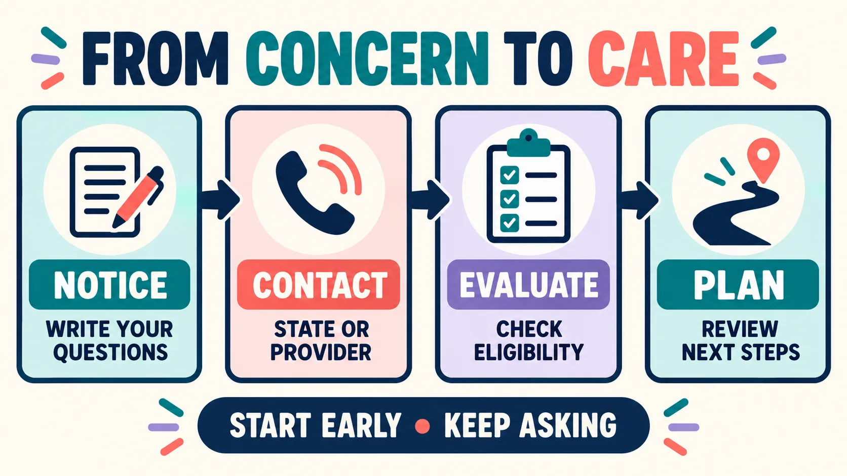 Steps to Access Early ABA Care: A Family and BCBA Guide Steps to Access Early ABA Care: A Family and BCBA Guideimage_1
