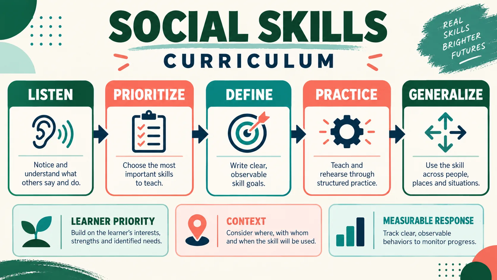 ABA Social Skills Curriculum: How to Plan Goals, Teaching, and Generalization ABA Social Skills Curriculum: How to Plan Goals, Teaching, and Generalizationimage_1