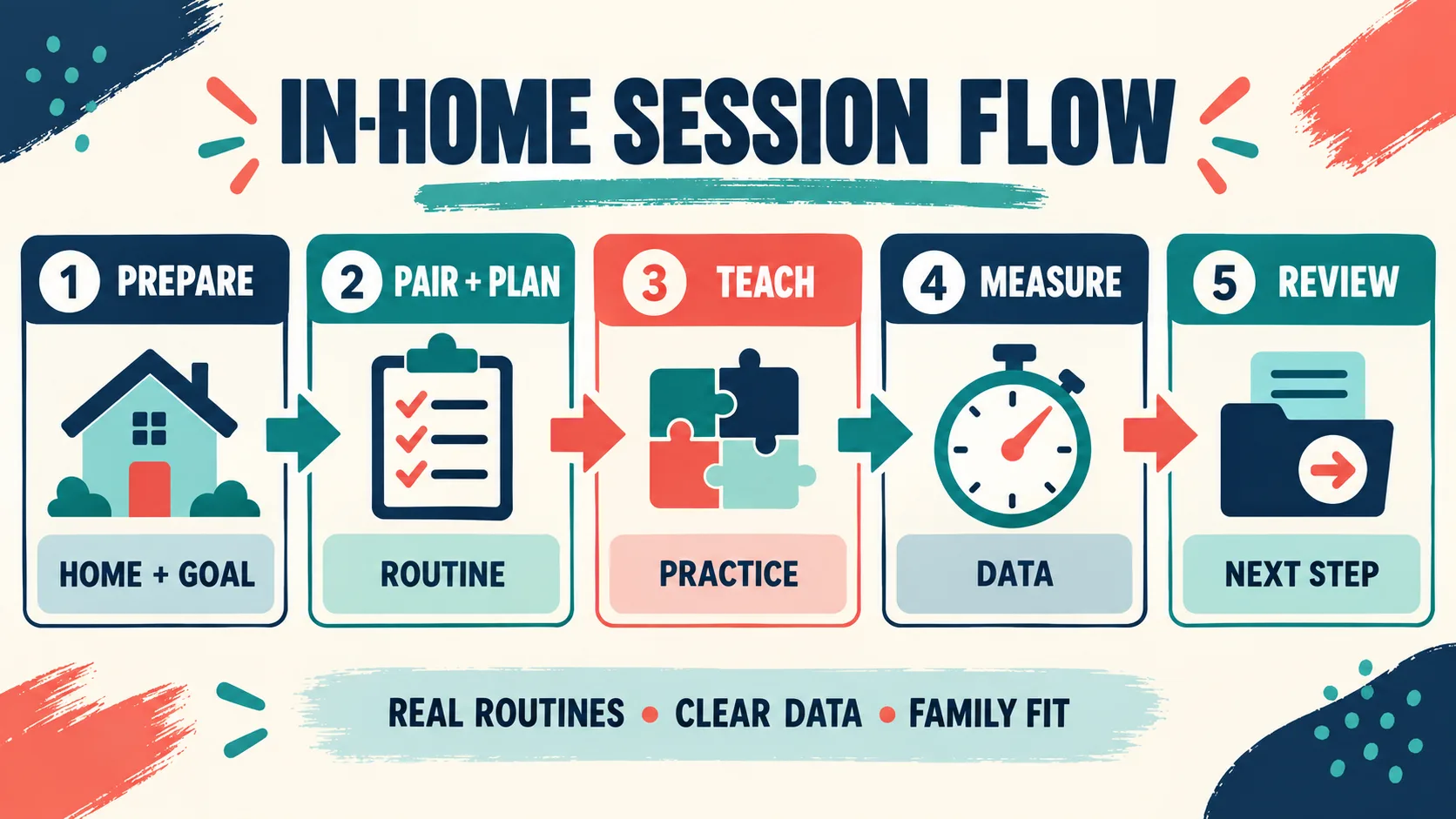 In-Home ABA Therapy: How It Works, What to Expect, and How to Compare Providers In-Home ABA Therapy: How It Works, What to Expect, and How to Compare Providersimage_1