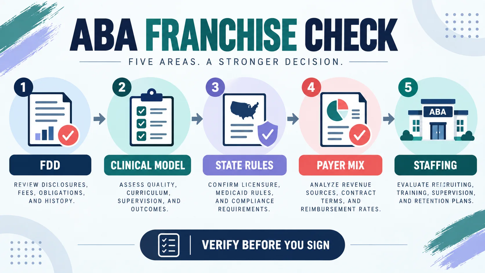 ABA Franchise: A BCBA Due-Diligence Guide for Buying or Building a Clinic ABA Franchise: A BCBA Due-Diligence Guide for Buying or Building a Clinicimage_1