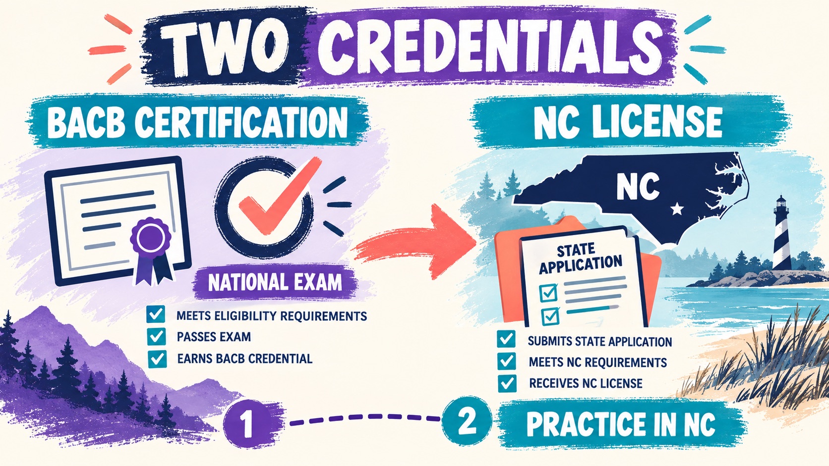 BCBA North Carolina Requirements: Certification + State License BCBA North Carolina Requirements: Certification + State Licenseimage_1