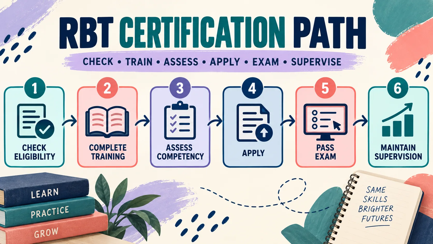 ABA Therapist Certification: RBT, BCaBA, BCBA, and State Rules ABA Therapist Certification: RBT, BCaBA, BCBA, and State Rulesimage_1