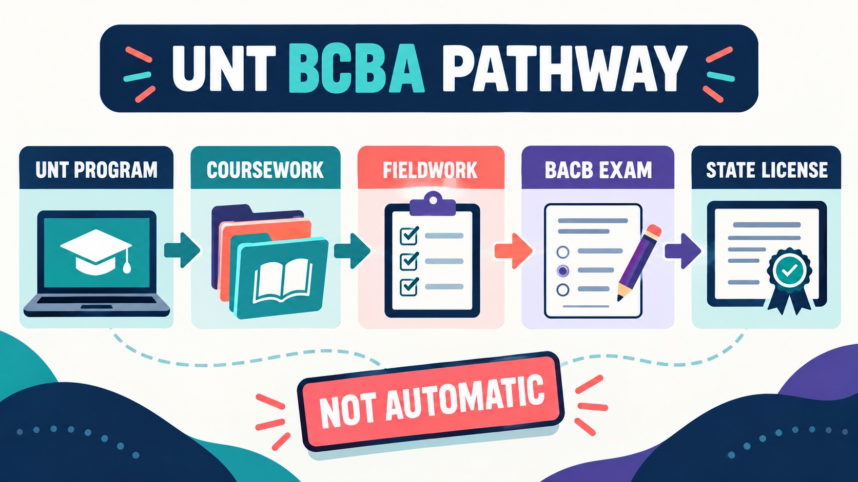 UNT BCBA Certification: Online Program and Eligibility Guide UNT BCBA Certification: Online Program and Eligibility Guideimage_1