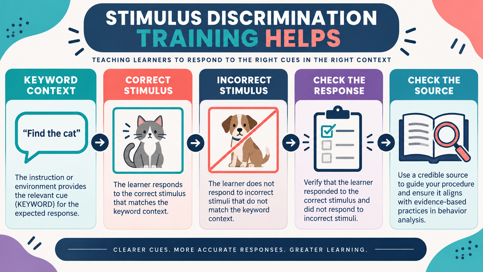 Stimulus Discrimination Training Helps: What the Phrase Means in ABA Stimulus Discrimination Training Helps: What the Phrase Means in ABAimage_1