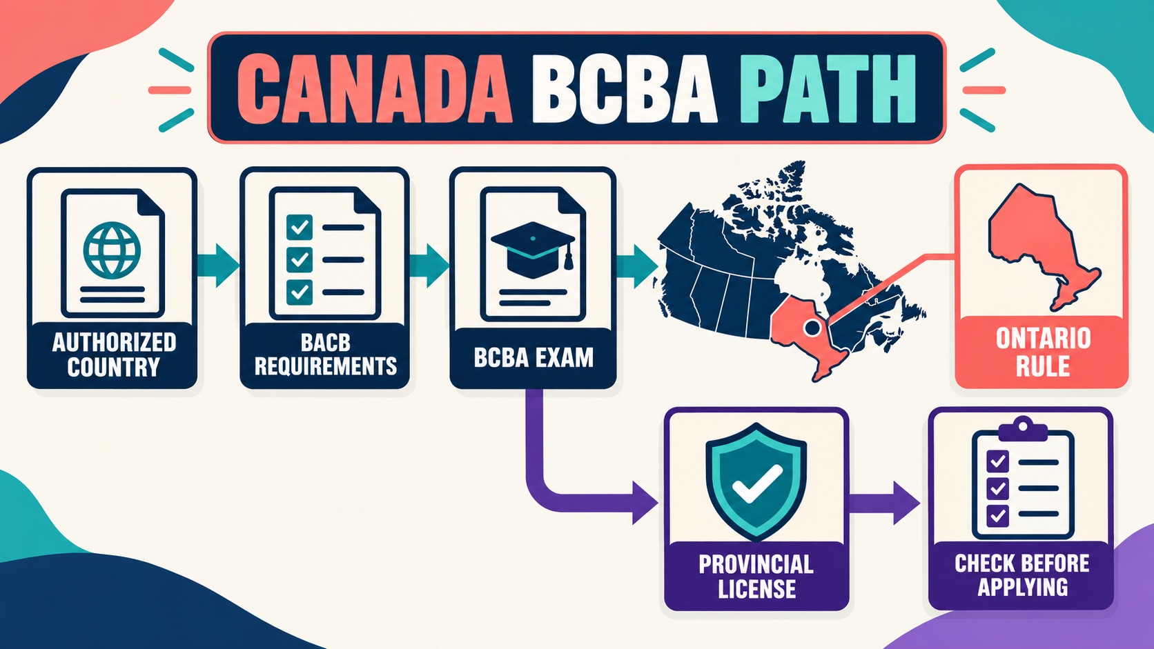 BCBA Certification Canada: BACB, Ontario, and 2027 Guide BCBA Certification Canada: BACB, Ontario, and 2027 Guideimage_1