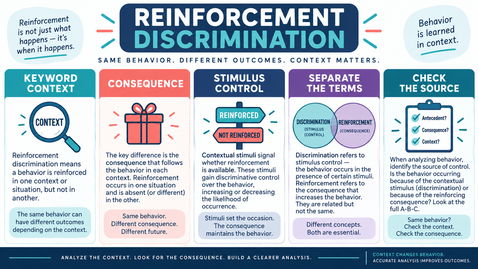 Reinforcement Discrimination: How to Separate Reinforcement From Stimulus Control Reinforcement Discrimination: How to Separate Reinforcement From Stimulus Controlimage_1