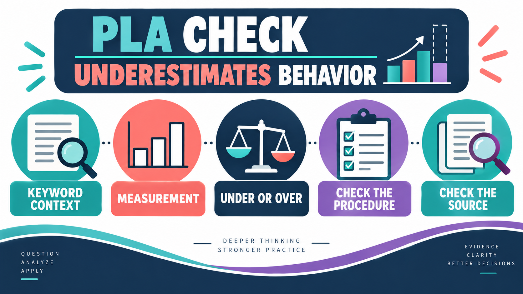 PLA-Check Underestimates Behavior: True or False? A BCBA Measurement Explanation PLA-Check Underestimates Behavior: True or False? A BCBA Measurement Explanationimage_1