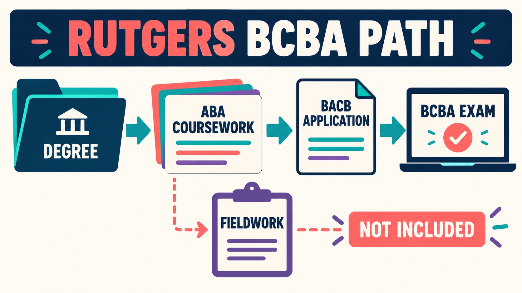BCBA Certification Rutgers: Program, Coursework, and Fieldwork Guide BCBA Certification Rutgers: Program, Coursework, and Fieldwork Guideimage_1