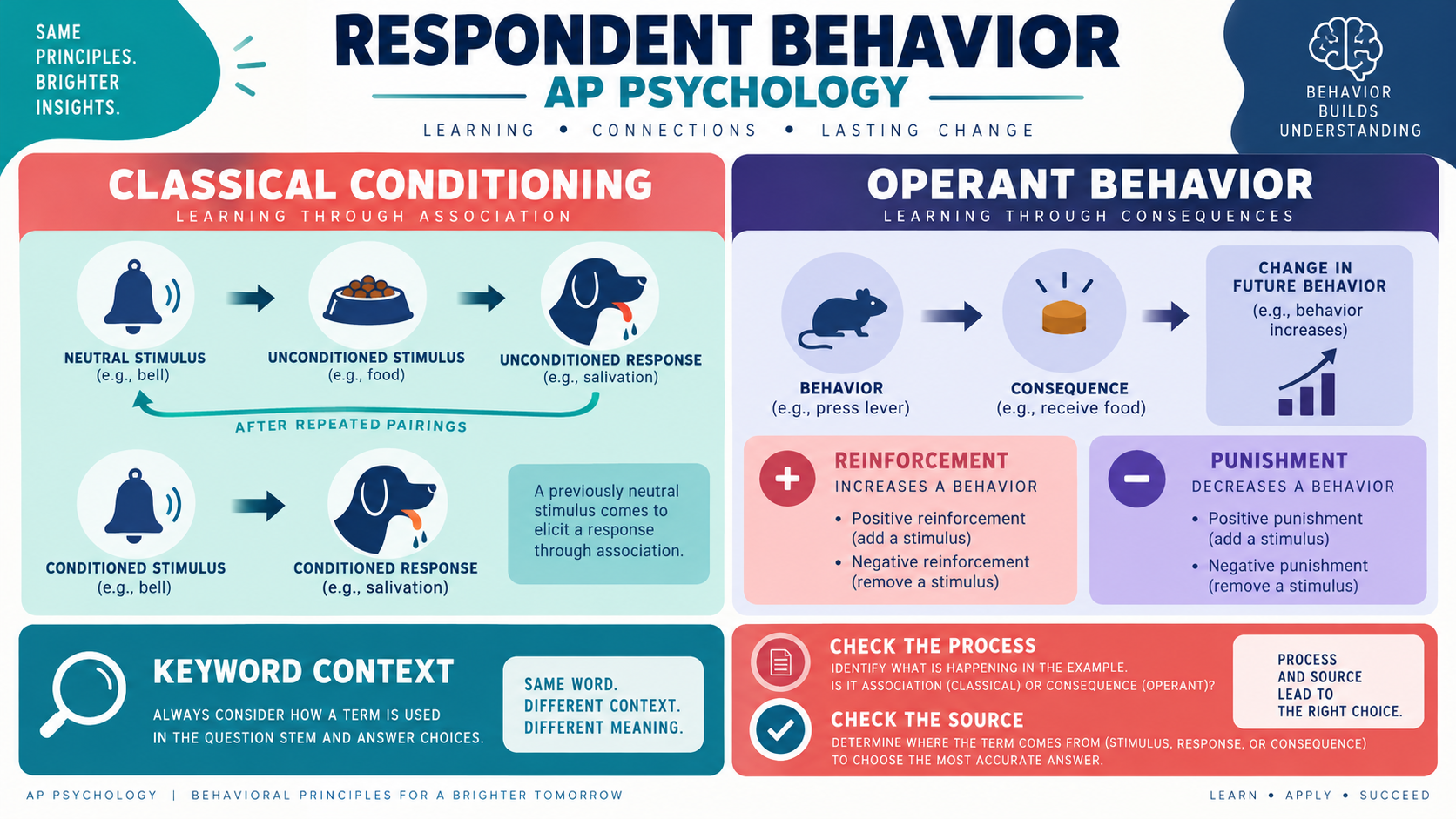 Respondent Behavior AP Psychology Definition: Classical Conditioning and ABA Respondent Behavior AP Psychology Definition: Classical Conditioning and ABAimage_1