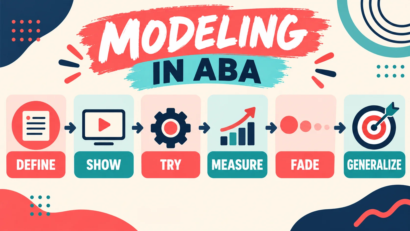 Modeling in ABA: Definition, Types, Examples, and BCBA Exam Tips Modeling in ABA: Definition, Types, Examples, and BCBA Exam Tipsimage_1